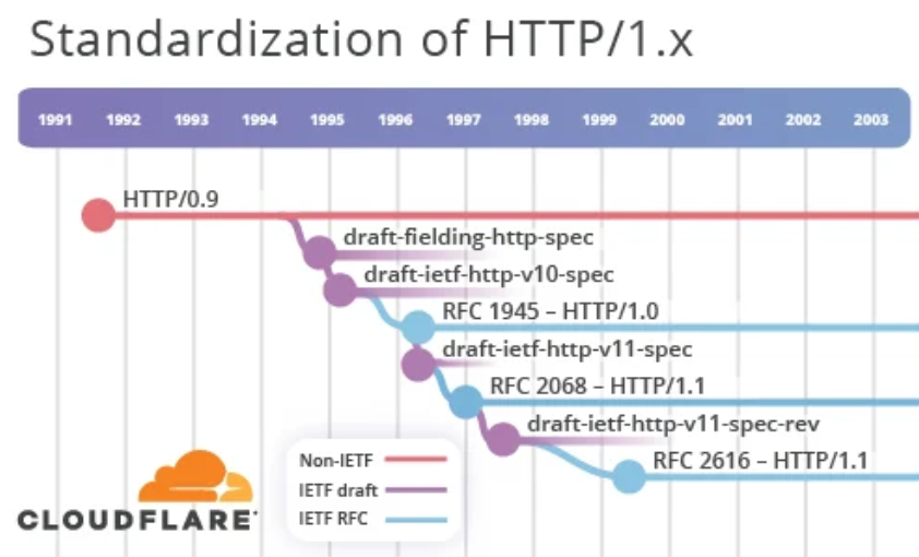 Timeline of HTTP/1.x specs